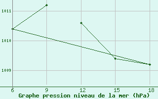 Courbe de la pression atmosphrique pour Kas