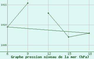 Courbe de la pression atmosphrique pour Termoli