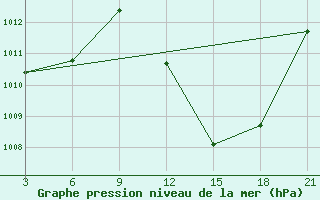 Courbe de la pression atmosphrique pour Sidi Bouzid