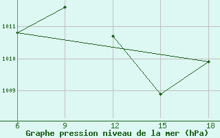 Courbe de la pression atmosphrique pour Beni-Saf