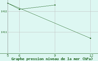 Courbe de la pression atmosphrique pour St Johann Pongau