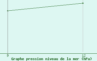 Courbe de la pression atmosphrique pour El Khoms