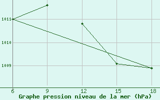 Courbe de la pression atmosphrique pour Rhourd Nouss