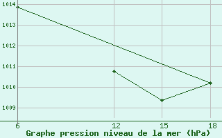 Courbe de la pression atmosphrique pour Ras Sedr