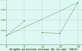 Courbe de la pression atmosphrique pour M