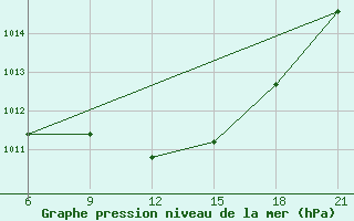 Courbe de la pression atmosphrique pour Vinica-Pgc