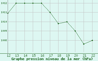 Courbe de la pression atmosphrique pour San Joaquin