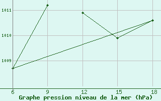 Courbe de la pression atmosphrique pour Skikda