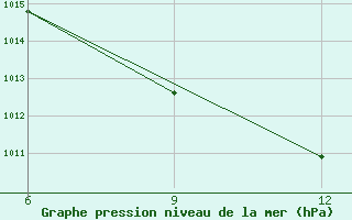 Courbe de la pression atmosphrique pour Mahdia