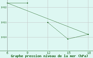 Courbe de la pression atmosphrique pour Dellys