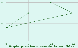 Courbe de la pression atmosphrique pour Gokceada