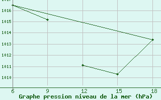 Courbe de la pression atmosphrique pour Elbasan