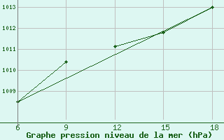 Courbe de la pression atmosphrique pour Skikda