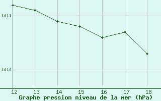 Courbe de la pression atmosphrique pour S. Maria Di Leuca