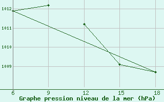 Courbe de la pression atmosphrique pour Relizane