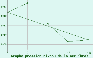 Courbe de la pression atmosphrique pour Taza