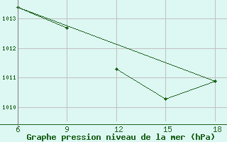 Courbe de la pression atmosphrique pour Bragin