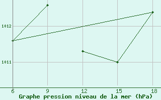 Courbe de la pression atmosphrique pour Maghnia