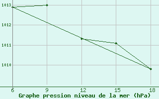 Courbe de la pression atmosphrique pour Sidi Bel Abbes