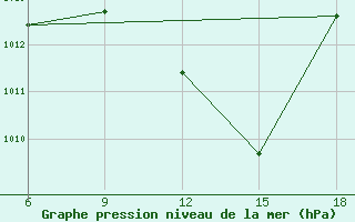 Courbe de la pression atmosphrique pour Maghnia