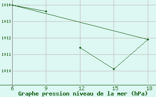 Courbe de la pression atmosphrique pour Ras Sedr