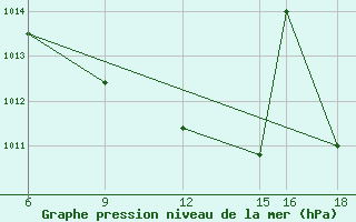 Courbe de la pression atmosphrique pour Passo Dei Giovi