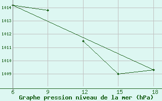 Courbe de la pression atmosphrique pour Taza