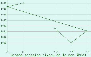 Courbe de la pression atmosphrique pour Ohrid-Aerodrome