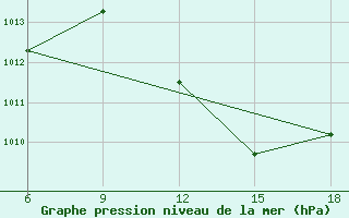 Courbe de la pression atmosphrique pour Rhourd Nouss