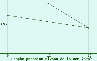 Courbe de la pression atmosphrique pour Oran Port