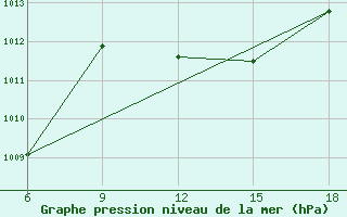 Courbe de la pression atmosphrique pour Bonifati