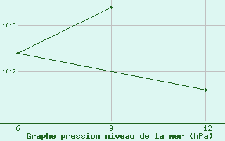 Courbe de la pression atmosphrique pour Kebili