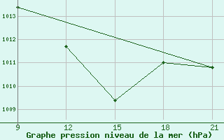 Courbe de la pression atmosphrique pour El Khoms