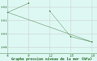 Courbe de la pression atmosphrique pour Rhourd Nouss