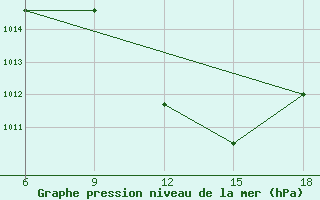 Courbe de la pression atmosphrique pour Sidi Bel Abbes