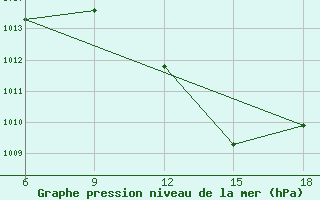 Courbe de la pression atmosphrique pour Relizane