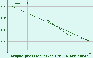 Courbe de la pression atmosphrique pour Relizane