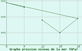 Courbe de la pression atmosphrique pour Bragin