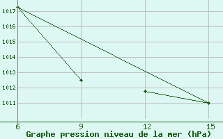 Courbe de la pression atmosphrique pour Rutbah