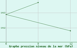 Courbe de la pression atmosphrique pour Mahdia