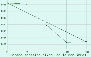 Courbe de la pression atmosphrique pour Taza