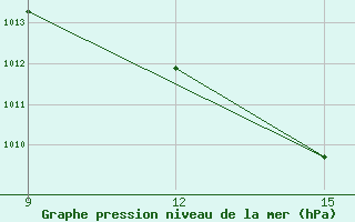 Courbe de la pression atmosphrique pour M