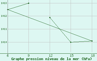 Courbe de la pression atmosphrique pour Rhourd Nouss