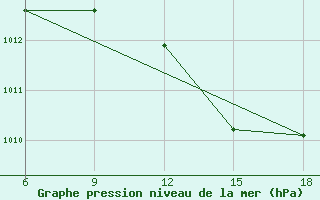 Courbe de la pression atmosphrique pour Mostaganem Ville