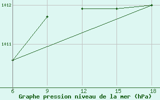 Courbe de la pression atmosphrique pour Capo Frasca