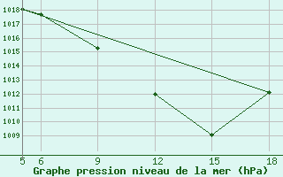 Courbe de la pression atmosphrique pour St Johann Pongau