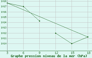 Courbe de la pression atmosphrique pour Ohrid-Aerodrome