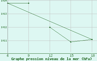 Courbe de la pression atmosphrique pour Relizane