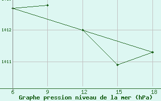 Courbe de la pression atmosphrique pour Maghnia