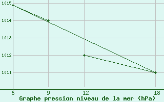 Courbe de la pression atmosphrique pour Verdal-Reppe